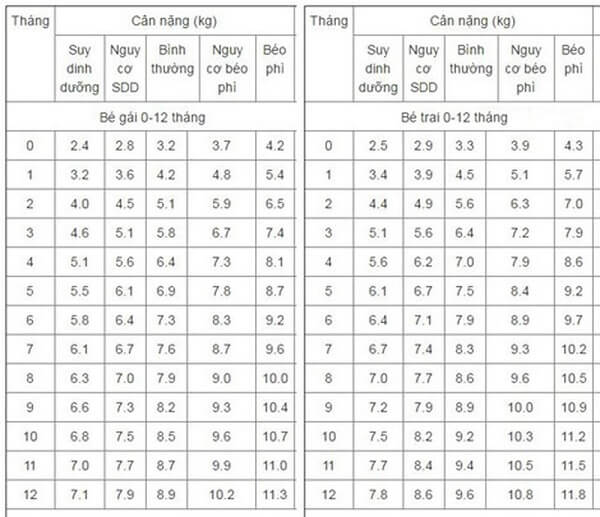 Bảng cân nặng trẻ sơ sinh sẽ giúp bố mẹ quan sát chính xác về sự phát triển của con